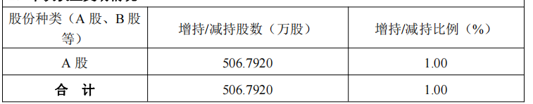 万泽股份控股股东方8天减持506.8万股 套现约1.38亿