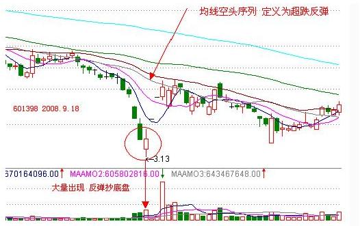 快看看你手中的股票有没有这个黑马形态！一旦出现“绝地长阳”，果断加仓！