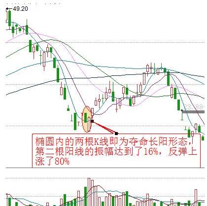 快看看你手中的股票有没有这个黑马形态！一旦出现“绝地长阳”，果断加仓！