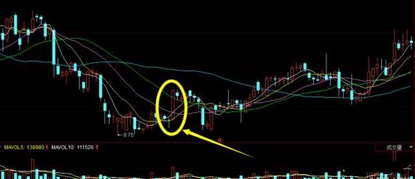 快看看你手中的股票有没有这个黑马形态！一旦出现“绝地长阳”，果断加仓！