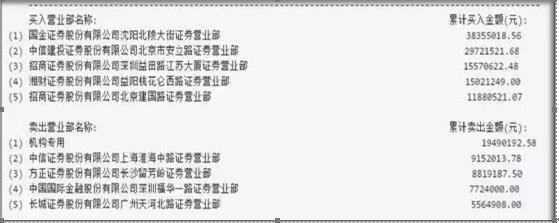 炒股真正赚钱的一种人：透过“龙虎榜”从3600只股票中寻找黑马股，手法精准几乎日日抓当日最强股