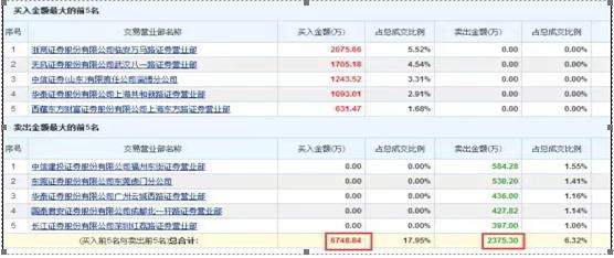 炒股真正赚钱的一种人：透过“龙虎榜”从3600只股票中寻找黑马股，手法精准几乎日日抓当日最强股