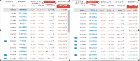 炒股真正赚钱的一种人：透过“龙虎榜”从3600只股票中寻找黑马股，手法精准几乎日日抓当日最强股