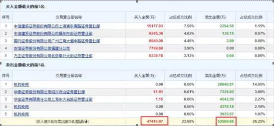 炒股真正赚钱的一种人：透过“龙虎榜”从3600只股票中寻找黑马股，手法精准几乎日日抓当日最强股