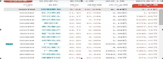 炒股真正赚钱的一种人：透过“龙虎榜”从3600只股票中寻找黑马股，手法精准几乎日日抓当日最强股