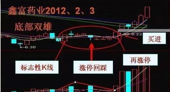 详解“底部双雄”战法，把握精准擒拿大黑马
