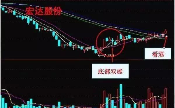 详解“底部双雄”战法，把握精准擒拿大黑马