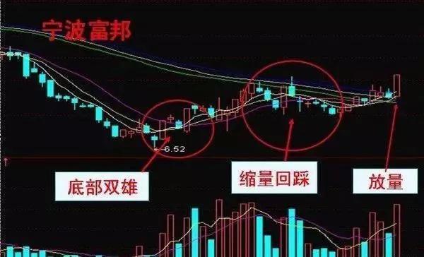 详解“底部双雄”战法，把握精准擒拿大黑马