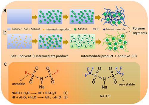 进展 | 聚合物固态钠电池研究取得重要进展