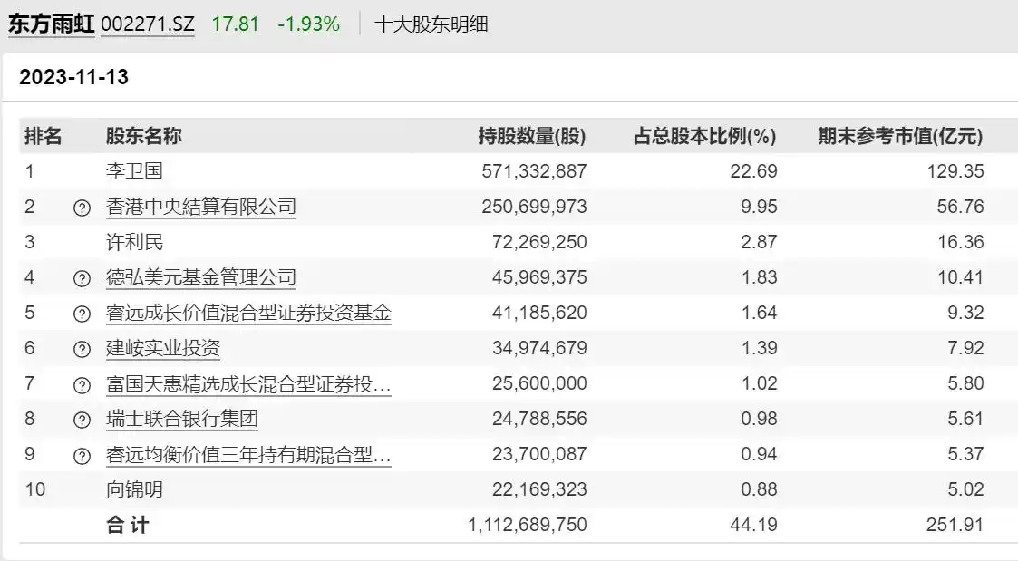 东方雨虹员工持股暴跌七成，实控人的兜底计划缘何让市场买单