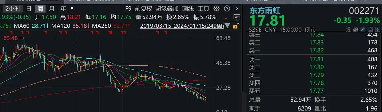 东方雨虹员工持股暴跌七成，实控人的兜底计划缘何让市场买单