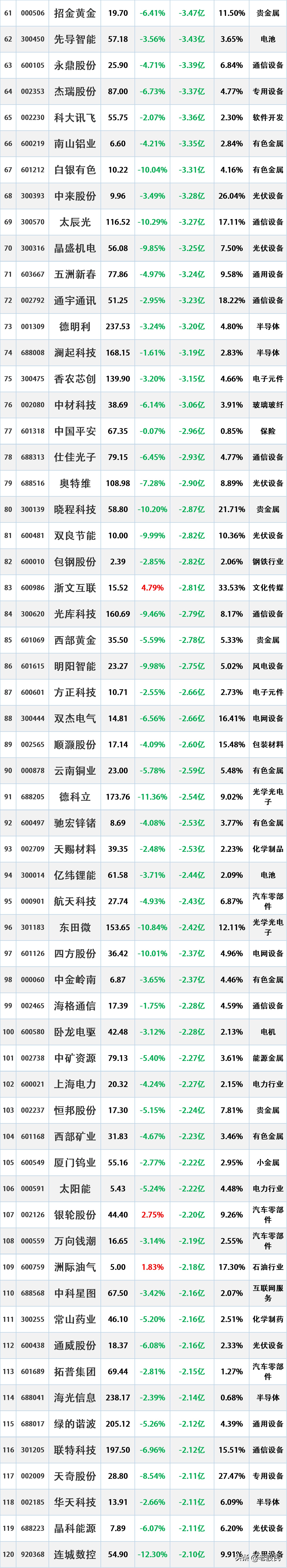 提前出逃，2.5主力资金“最大卖出”个股名单