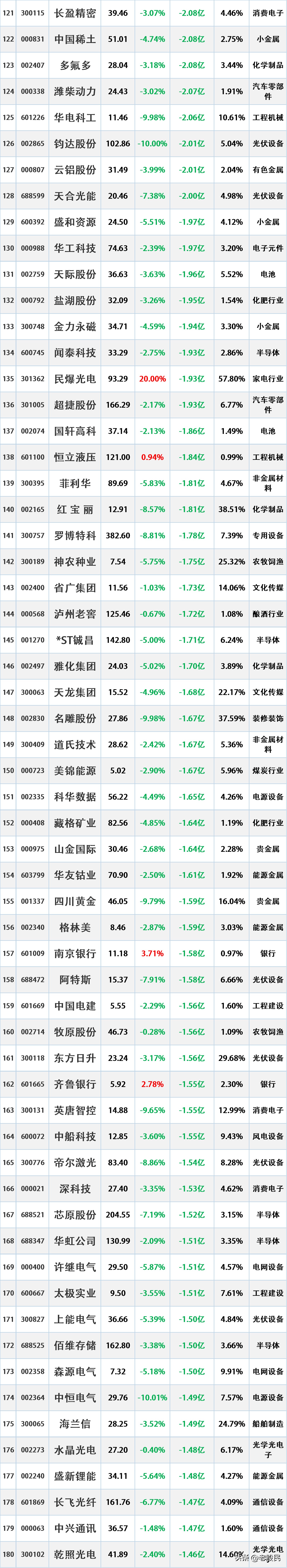 提前出逃，2.5主力资金“最大卖出”个股名单