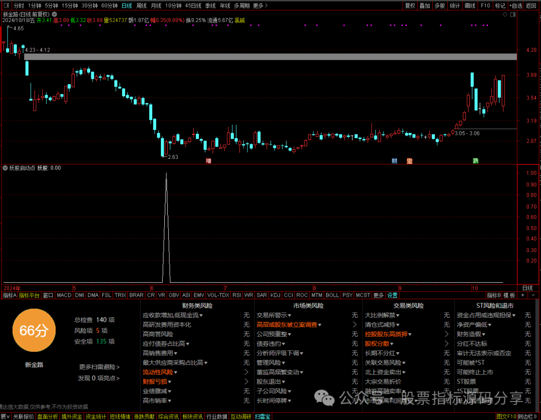 通达信妖股启动点选股指标公式
