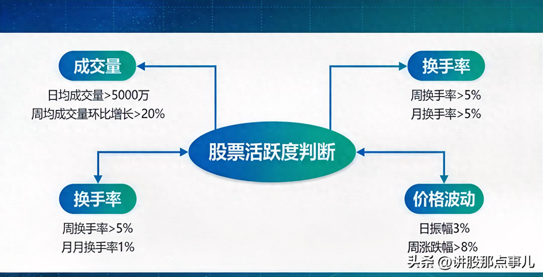 股票活跃度判断实操指南剖析