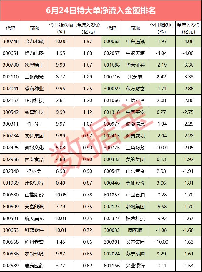 「超级大单」129亿特大单撤离，中钢天源等股资金流出较多