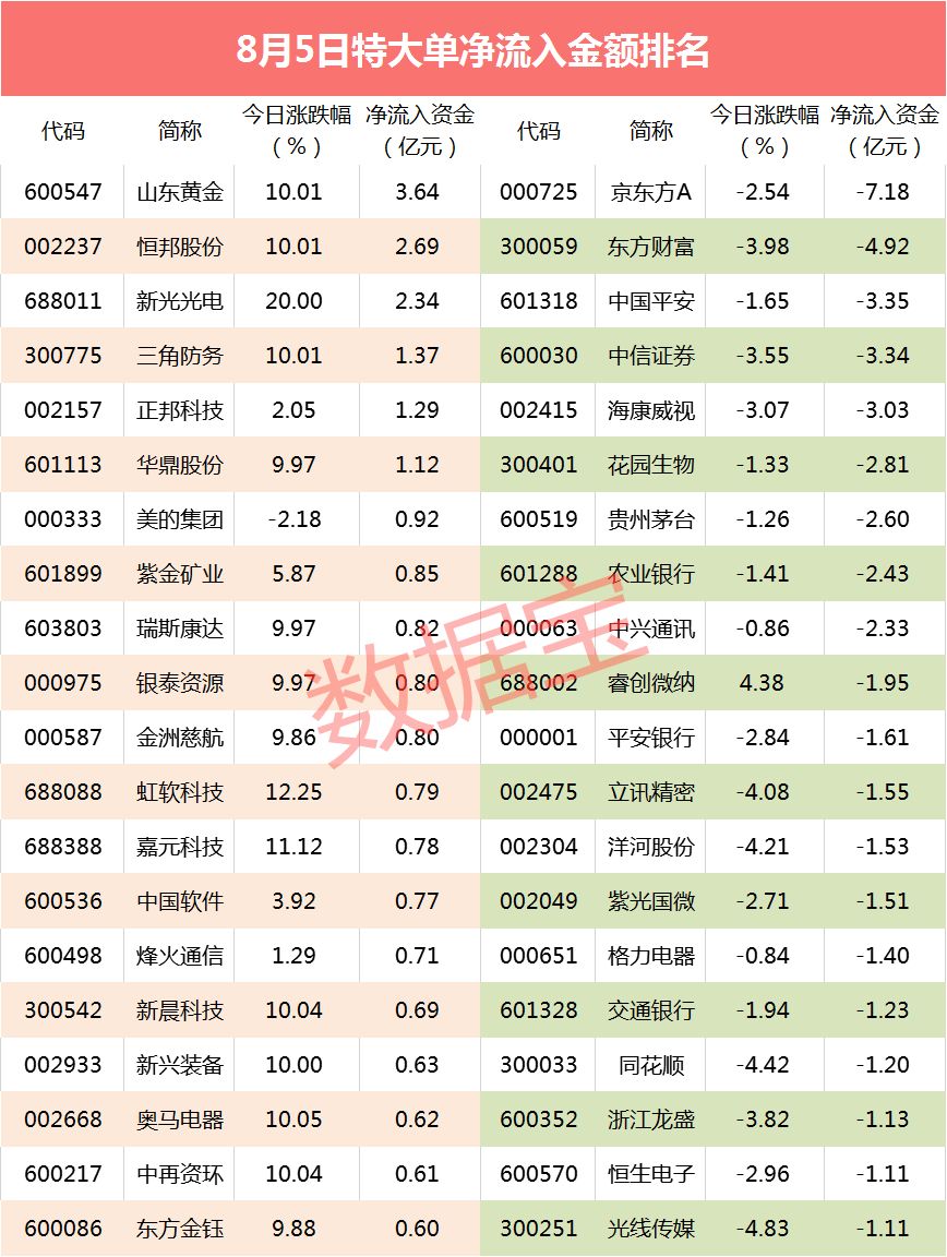 「超级大单」主力特大单净流出近百亿 21股大单抛售超亿元