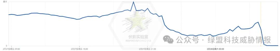 战火未燃，烽烟先起：DDoS攻击如何成为美伊冲突的“数字前哨”？