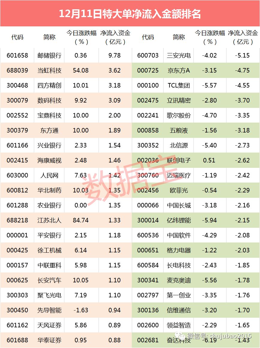 「超级大单」疯狂！这个行业单天流出超60亿，19股被砸盘