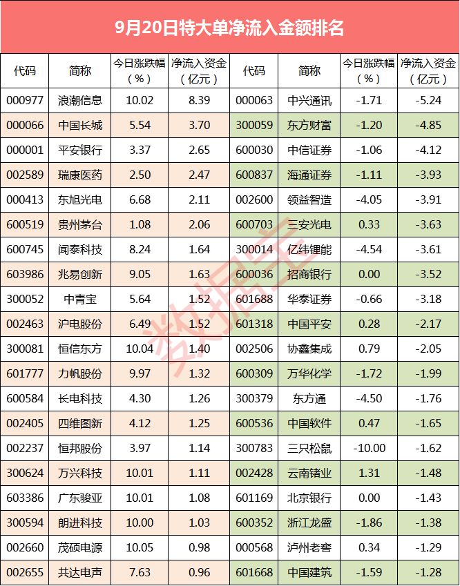 「超级大单」近百亿大单资金流出，11股抛压最大