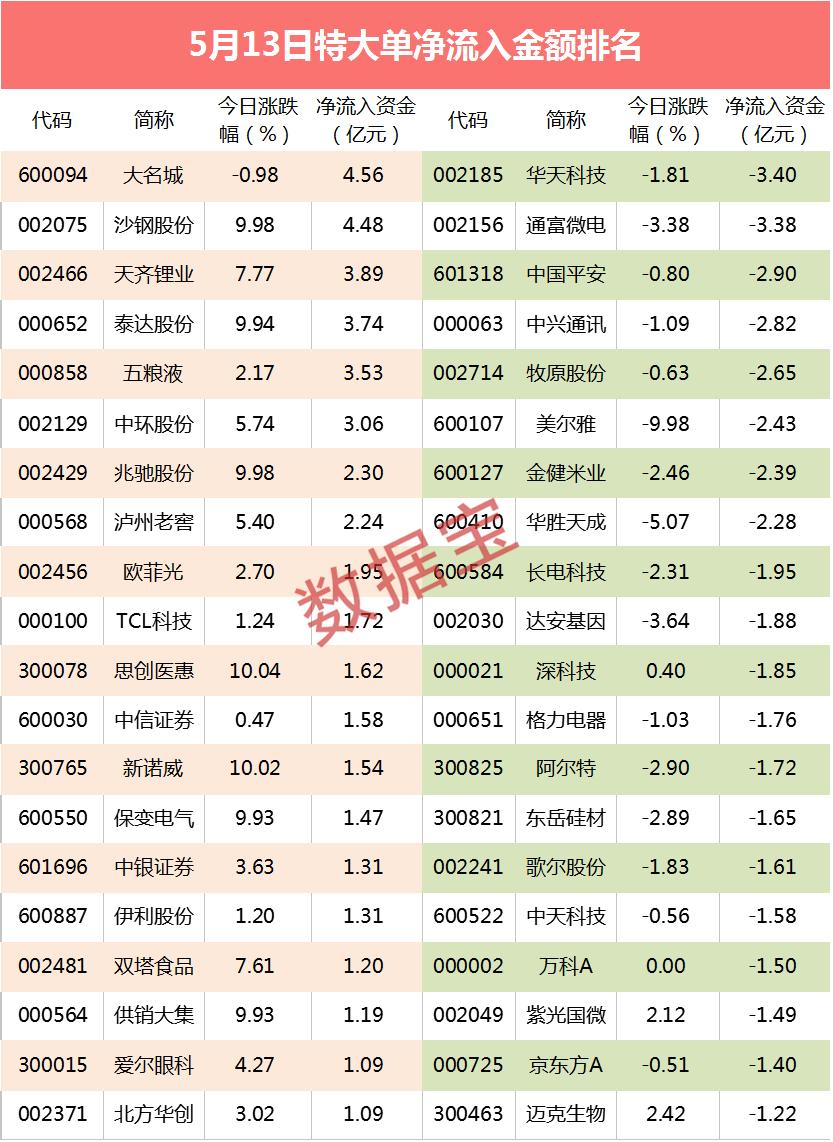「超级大单」这两只芯片股资金大幅流出