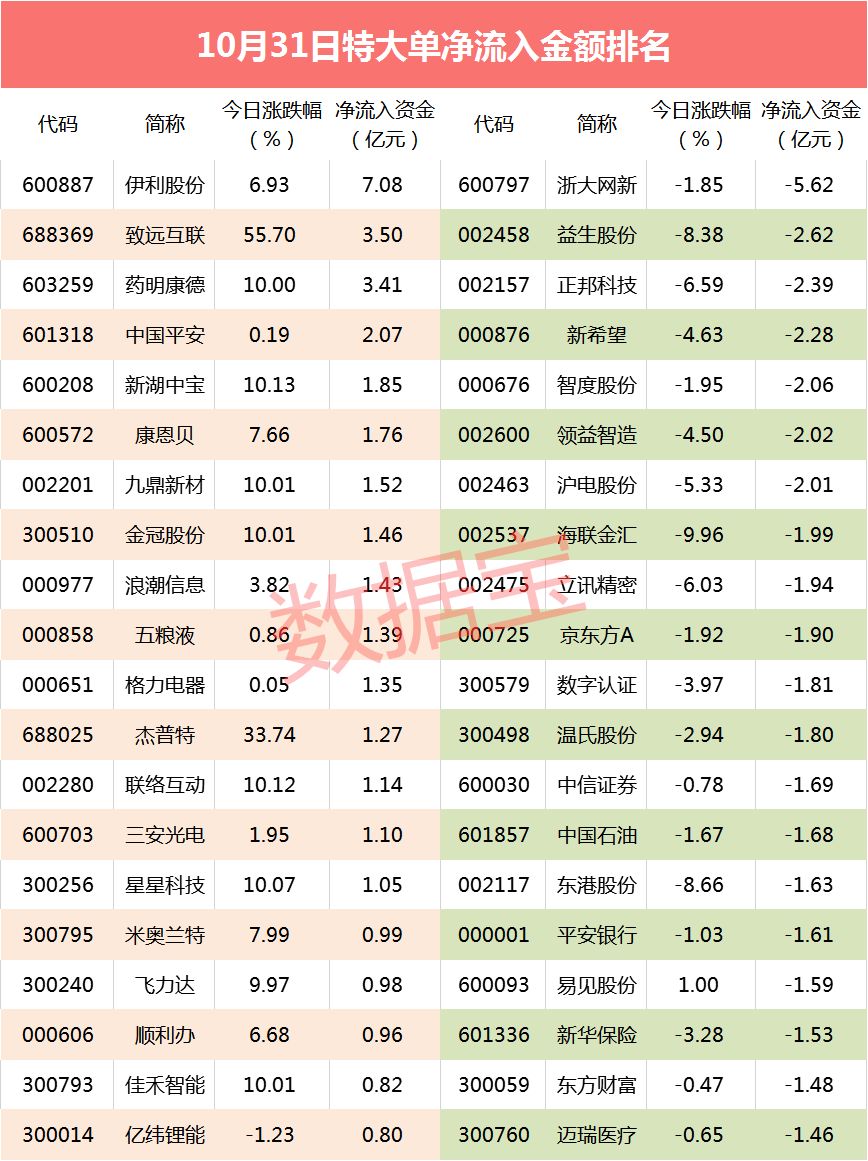「超级大单」这三个行业被资金密集卖出，35股流出金额超亿元