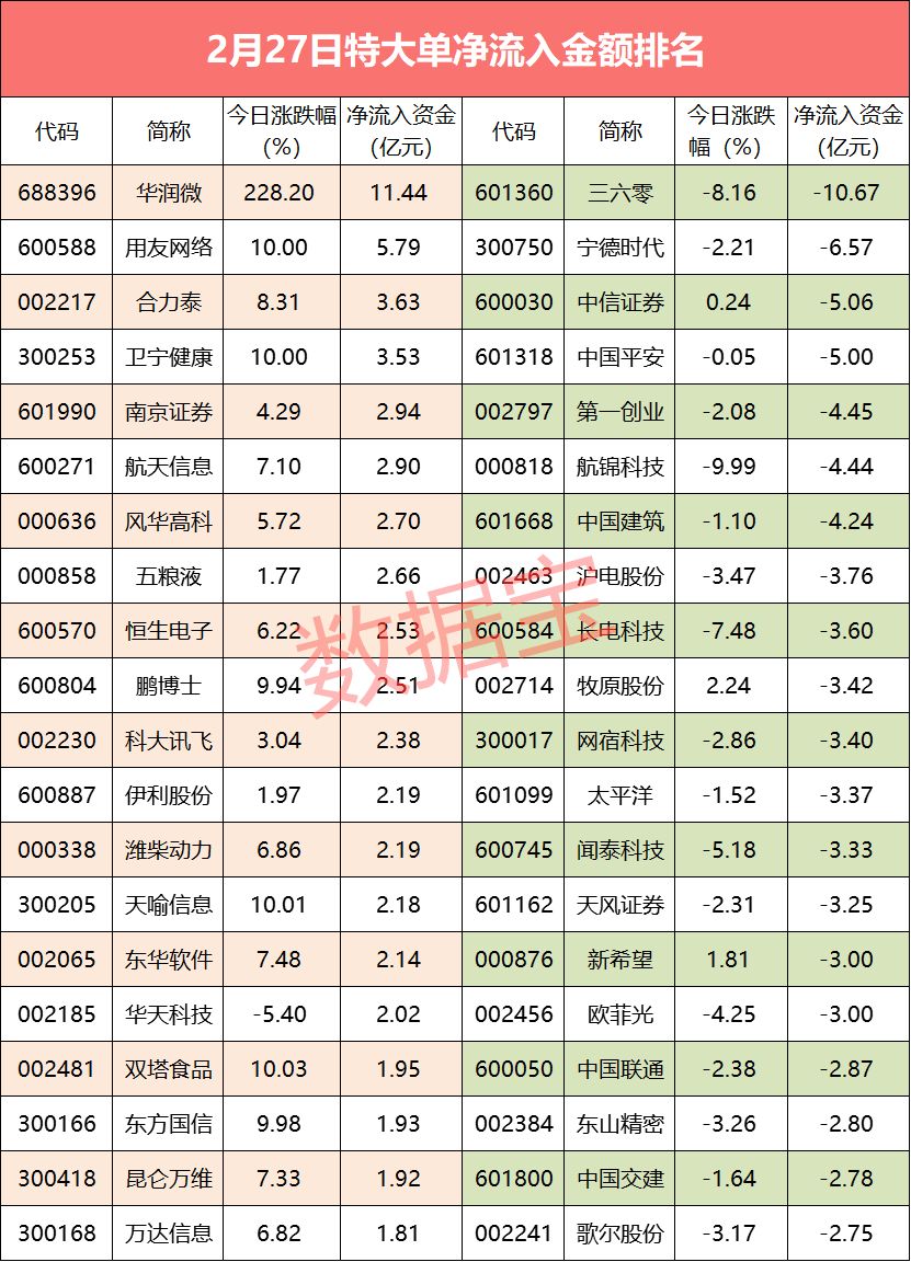「超级大单」强势出逃！特斯拉概念龙头资金流出超6亿，这些股被主力抛弃