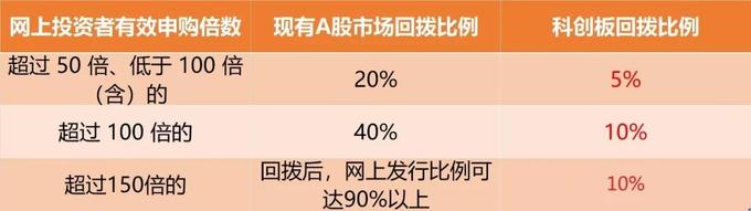 一份科创板“打新股”指南，散户们！请收好