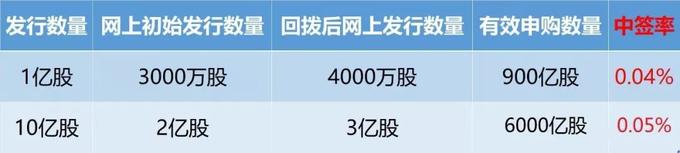 一份科创板“打新股”指南，散户们！请收好
