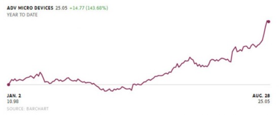 AMD市值暴增140亿美元，为什么华尔街仍然觉得它不行？