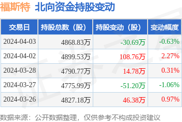 福斯特（603806）：4月3日北向资金减持30.69万股
