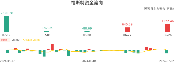 福斯特股票分析报告-20240702收盘下跌3.55%