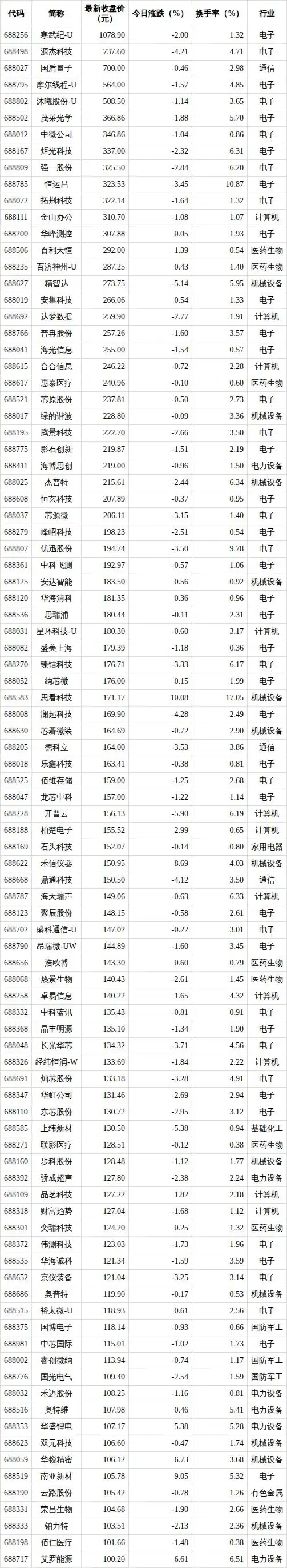 科创板高价股排行榜
