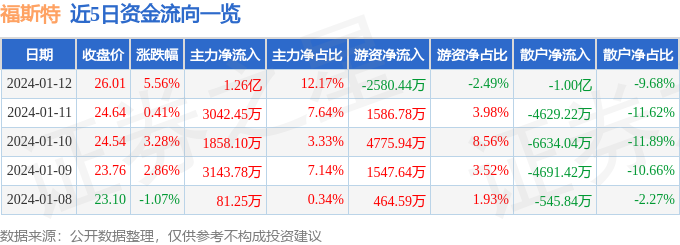 福斯特（603806）1月12日主力资金净买入1.26亿元