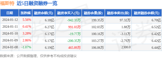 福斯特（603806）1月12日主力资金净买入1.26亿元