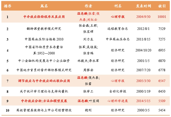 硬核！知网首篇被引过万的论文讲了啥？作者什么来头？