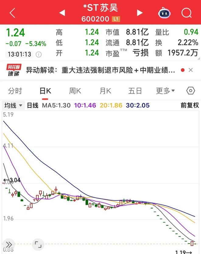 强制退市14个一字跌停，开板，反包抄底，今天又一字跌停，后悔！