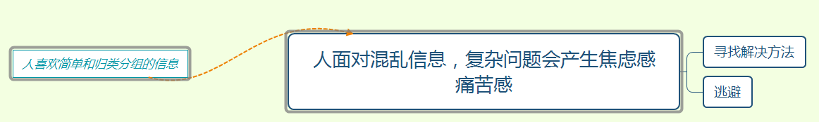 一张图看懂麦肯锡金字塔原理？