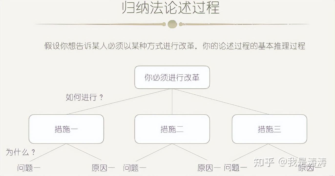 一张图看懂麦肯锡金字塔原理？