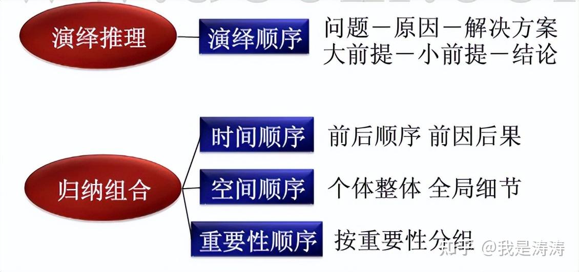 一张图看懂麦肯锡金字塔原理？