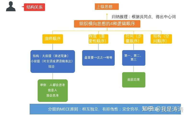 一张图看懂麦肯锡金字塔原理？