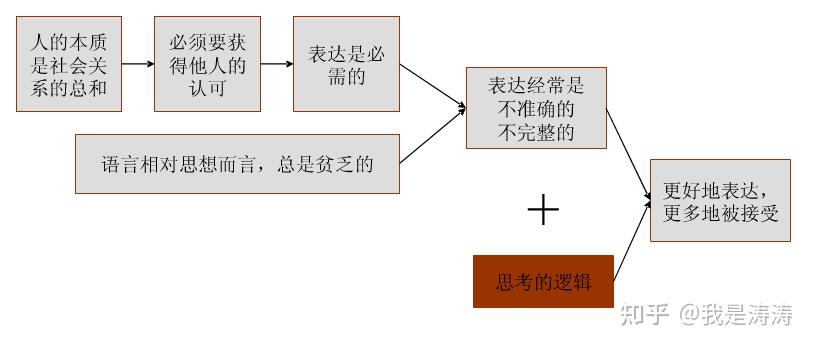 一张图看懂麦肯锡金字塔原理？
