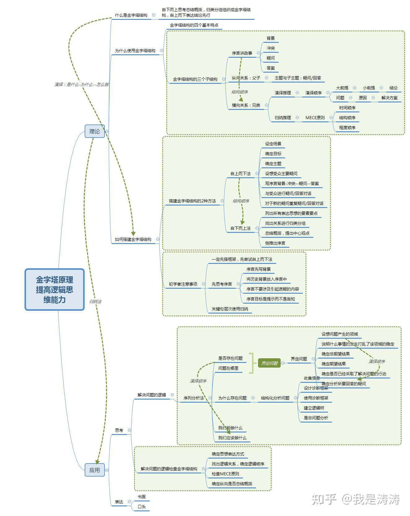 一张图看懂麦肯锡金字塔原理？