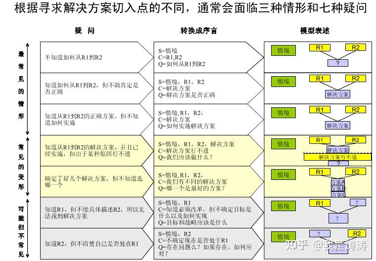一张图看懂麦肯锡金字塔原理？