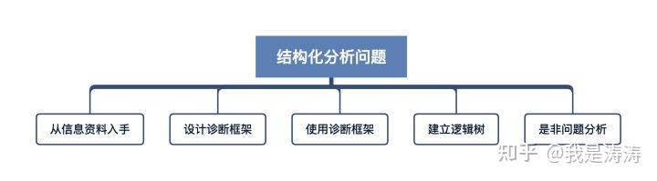 一张图看懂麦肯锡金字塔原理？