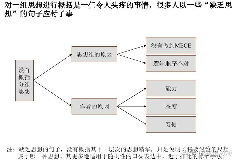 一张图看懂麦肯锡金字塔原理？