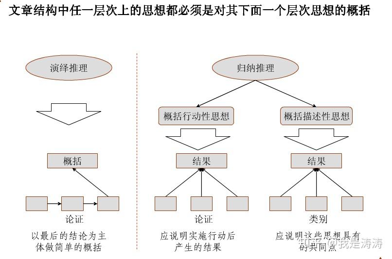 一张图看懂麦肯锡金字塔原理？