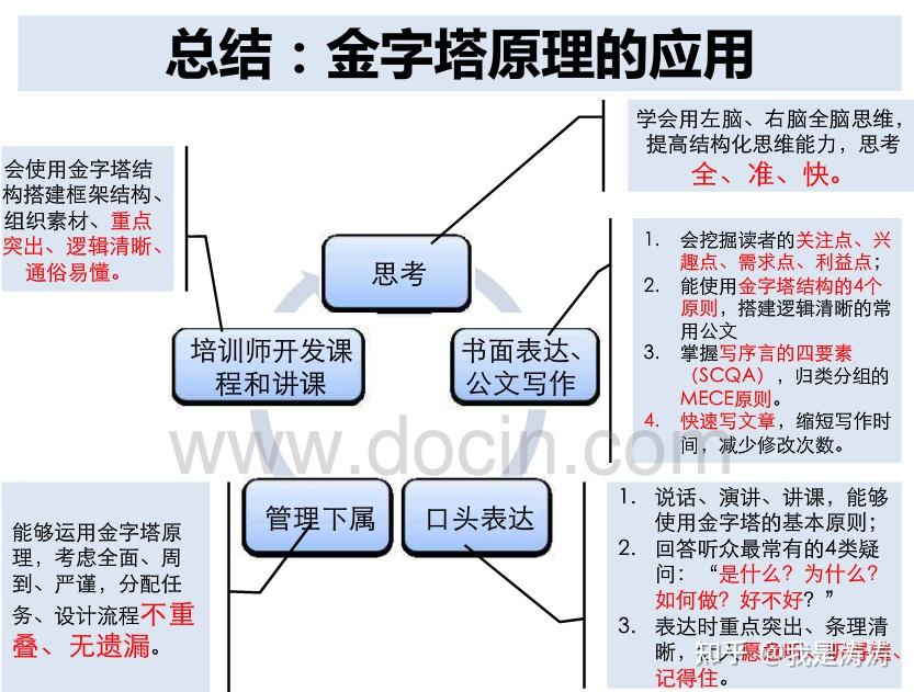 一张图看懂麦肯锡金字塔原理？