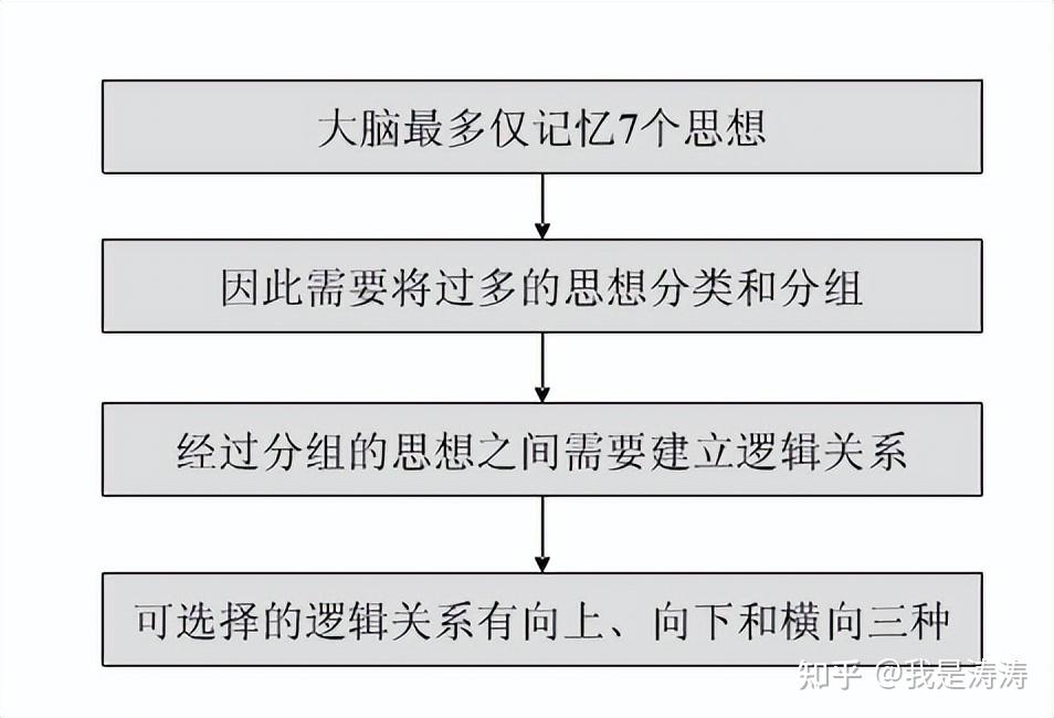 一张图看懂麦肯锡金字塔原理？
