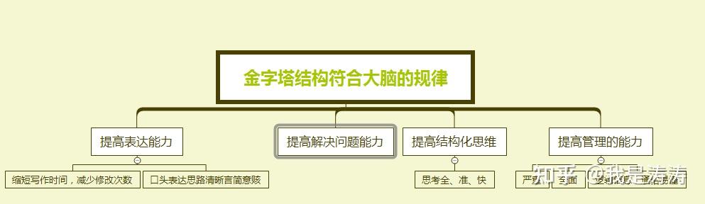一张图看懂麦肯锡金字塔原理？